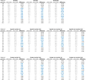 Percentage of singleton births with low birthweight in Spain and differences between values observed in 2016-2020 and 1996-2000.