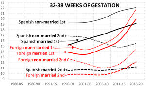 Historical trends in the percentage of 32-38 weeks of gestation singleton births with low birthweight in Spain.