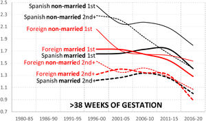 Historical trends in the percentage of>38 weeks of gestation singleton births with low birthweight in Spain.