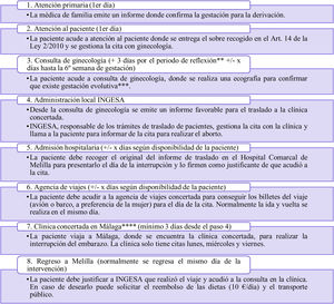 Recorrido del aborto en Melilla y tiempos. *Este recorrido corresponde a la vía institucional y es descrito por las personas entrevistadas. Existe una vía alternativa donde las mujeres, en su mayoría marroquís, bien porque no tienen acceso al sistema sanitario, o bien porque no pueden desplazarse a la Península, realizan la interrupción del embarazo en Marruecos a través de clínicas y vías clandestinas. El tiempo es aproximado según la información dada por las personas entrevistadas. **El periodo de reflexión, tras la entrada en vigor de la Ley Orgánica 1/2023, debe haberse eliminado (en la fecha del estudio, previo a esta ley, estaba vigente). ***La cita en ginecología se obtiene cuando han pasado un mínimo de 6 semanas de la gestación para confirmar que existe latido fetal y, por tanto, gestación evolutiva. Esto ocurre porque en caso de no ser una gestación evolutiva se realizaría un aborto diferido en el hospital de Melilla. ****En gestaciones superiores a 14 semanas, la interrupción se deriva a una clínica de Sevilla.