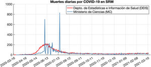 Muertes diarias por COVID-19.