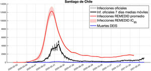 Infecciones y muertes por COVID-19 en Santiago Región Metropolitana.
