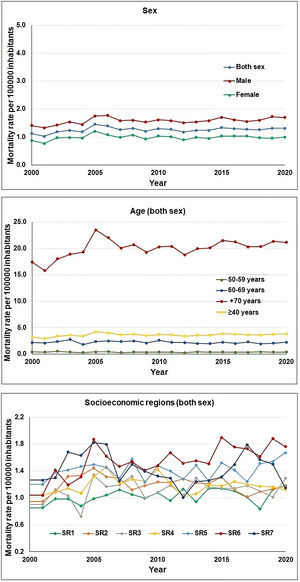 Annual variation in adjusted mortality rates for Parkinson
