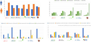 Distribución según las sociedades con datos disponibles por sexo, edad, grado universitario y lugar de trabajo.