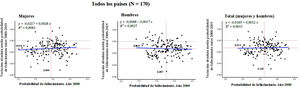 Diagrama de dispersión de la probabilidad (%) de fallecimiento por enfermedades no transmisibles en el año 2000 y de su variación absoluta media entre 2000 y 2019. Población entre 30 y 70 años. Eje de abscisas: logaritmo neperiano de la probabilidad de fallecimiento en 2000 (X). Eje de ordenadas: variación absoluta media del logaritmo neperiano de la probabilidad de fallecimiento entre 2000 y 2019 (Y). Líneas rojas punteadas: rectas x=media de X e y=media de Y. Línea azul: recta de regresión de Y sobre X. R2=coeficiente de determinación lineal.