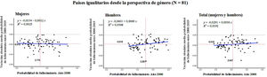 Diagrama de dispersión de la probabilidad (%) de fallecimiento por enfermedades no transmisibles en el año 2000 y de su variación absoluta media entre 2000 y 2019. Población entre 30 y 70 años. Países igualitarios en género con IDG<0,35. Eje de abscisas: logaritmo neperiano de la probabilidad de fallecimiento en 2000 (X). Eje de ordenadas: variación absoluta media del logaritmo neperiano de la probabilidad de fallecimiento entre 2000 y 2019 (Y). Líneas rojas punteadas: rectas x=media de X e y=media de Y. Línea azul: recta de regresión de Y sobre X. R2=coeficiente de determinación lineal.