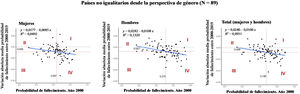 Diagrama de dispersión de la probabilidad (%) de fallecimiento por enfermedades no transmisibles en el año 2000 y de su variación absoluta media entre 2000 y 2019. Población entre 30 y 70 años. Países no igualitarios en género con IDG ≥0,35. Eje de abscisas: logaritmo neperiano de la probabilidad de fallecimiento en 2000 (X). Eje de ordenadas: variación absoluta media del logaritmo neperiano de la probabilidad de fallecimiento entre 2000 y 2019 (Y). Líneas rojas punteadas: rectas x=media de X e y=media de Y. Línea azul: recta de regresión de Y sobre X. R2=coeficiente de determinación lineal. Cuadrante I: países rezagados; cuadrante II: países poco dinámicos; cuadrante III: países avanzados; cuadrante IV: países dinámicos o convergentes.
