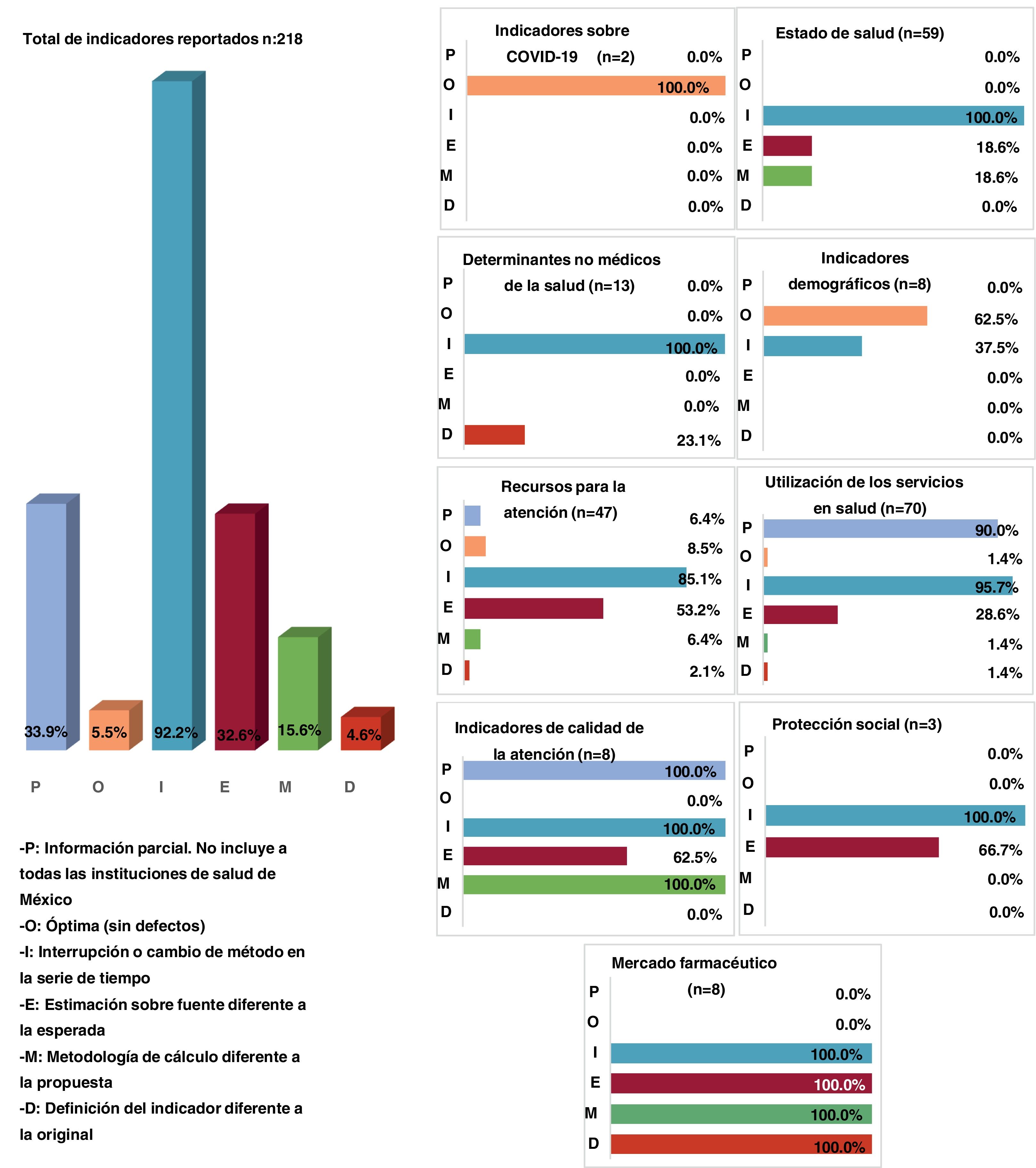 Calidad de la información en salud de México en el contexto de la OCDE ...