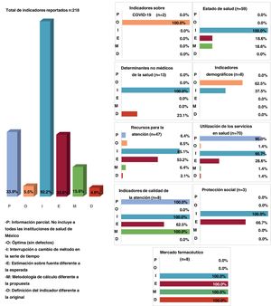Defectos de calidad de la información en los indicadores sobre salud de la OCDE reportados por México. Frecuencia total y por grupo de indicadores, 2017- 2021. (Fuente: elaboración propia con datos extraídos de la OCDE el 30 de noviembre de 2022.)