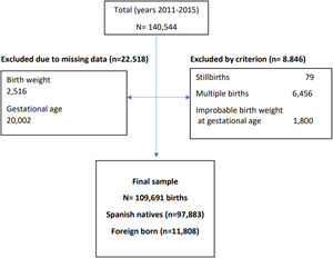 Selection flow and study population.