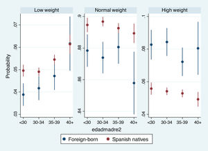 Average adjusted predictions of giving birth to children with low, high, and adequate weight for the origin and the maternal age at birth.