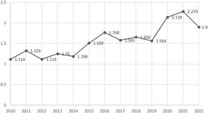 Evolución del factor de impacto (2010-2023). Fuente: JCR.