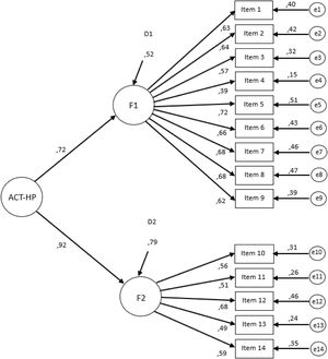 Confirmatory factor analysis of the ATT-HP Scale. Model with standardised factor weight and residuals. D1 and D2: residual errors for each dimension; e1-e14: residual errors of the observed scores for each item; ATT-HP: Attitude Towards Health Promotion Scale; F1: factor 1 (willingness) of the ATT-HP; F2: factor 2 (assessment) of the ATT-HP.