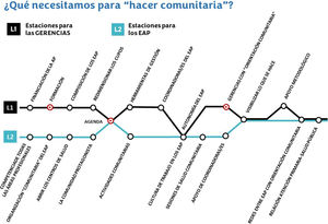 ¿Qué necesitamos para «hacer comunitaria»?
