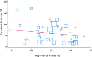 Metarregresión de prevalencia de burnout y proporción de mujeres en los estudios. Cada cuadrado representa un estudio de prevalencia de burnout. El tamaño del cuadrado está inversamente relacionado con la varianza del estudio. La línea representa la regresión lineal con el porcentaje de mujeres como variable explicativa o independiente.