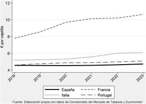 Precio medio de los cigarrillos en España y en los países de su entorno.