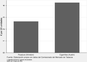 Brecha de precios entre los cigarrillos y la picadura de liar.