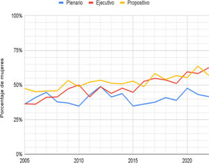 Participación de las mujeres en el CISNS según tipo de órgano. Años 2005-2022.