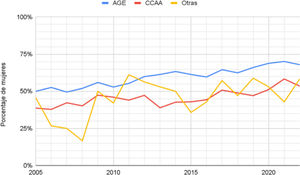 Participación de las mujeres en el CISNS según el tipo de administración. Años 2005-2022.