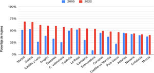Participación de las mujeres en el CISNS según comunidad autónoma. Años 2005-2022.