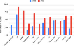 Participación de las mujeres en el CISNS según la temática del órgano. Años 2005-2022. Se muestra la información de 2005 o del primer año disponible y de 2022 o del último año disponible. La comisión Científico-Técnica tuvo una reunión en 2005; la de VNNA tuvo una en 2022; la de Salud Digital tuvo una en 2021 y otra en 2022; la de Talidomida tuvo una en 2018. ARUE: asuntos relacionados con la Unión Europea; FC: fondos de cohesión; PAF: prestaciones, aseguramiento y farmacia; VG: violencia de género; VNNA: violencia en los niños, niñas y adolescentes.