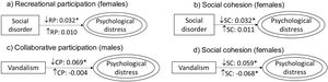 Modifying effects of social capital variables identified on the relationship between community violence environment and psychological distress. Arrows mean the level of each social capital variable: low (↓) or high (↑). The figures correspond to regression coefficients of psychological distress to community violence variables. *p <0.05. CP: collaborative participation; RP: recreational participation; SC: social cohesion.