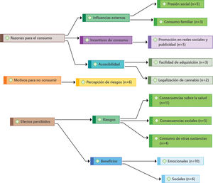 Categorías y subcategorías identificadas en los estudios incluidos.