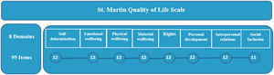 Structure of the San Martin Scale, showing the breakdown into eight domains and ninety-five items. The items are related in each dimension. All dimensions have 12 items, except for the social inclusion domain, which has 11 items. Own elaboration, based on the Scale Manual26 (see Supplementary material).