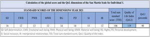 Example of how to calculate and interpret the San Martin Scale when administered to an individual. Own elaboration, based on the Scale Manual26.