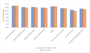 Mean score by dimension of the San Martin Scale (2021-2022).