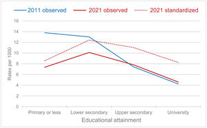 Induced abortion rates by educational attainment in Spain, 2011 and 2021. Observed and standardized rates per 1000 women.