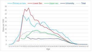 Age-specific induced abortion rates by educational attainment in Spain, 2021. Rates per 1000 women.