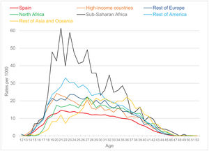 Age-specific induced abortion rates in Spain 2021, by country of birth. Rates per 1000 women.