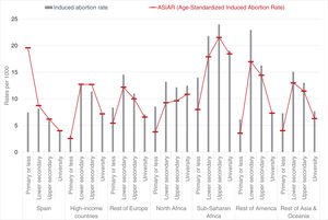 Induced abortion rates and age-standardized induced abortion rates (ASIAR) in Spain 2021, by country of origin by educational level.