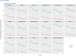 Crude and age-standardised annual mortality rate in Spanish regions, 2010-2020. Age-standardised using 2013 European standard population. Confidence intervals were estimated assuming a Poisson distribution of the mortality rates. Error bar represents 95% confidence intervals.