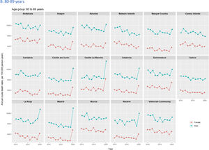 Crude and age-standardised annual mortality rate in Spanish regions, 2010-2020. Age-standardised using 2013 European standard population. Confidence intervals were estimated assuming a Poisson distribution of the mortality rates. Error bar represents 95% confidence intervals.