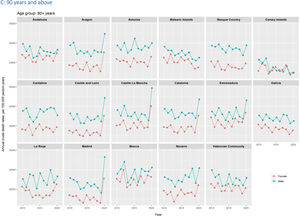 Crude and age-standardised annual mortality rate in Spanish regions, 2010-2020. Age-standardised using 2013 European standard population. Confidence intervals were estimated assuming a Poisson distribution of the mortality rates. Error bar represents 95% confidence intervals.