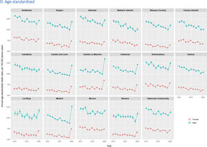 Crude and age-standardised annual mortality rate in Spanish regions, 2010-2020. Age-standardised using 2013 European standard population. Confidence intervals were estimated assuming a Poisson distribution of the mortality rates. Error bar represents 95% confidence intervals.