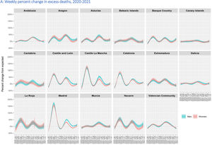 Excess deaths in Spanish regions in 2020-2021. Standardised using 2013 European standard population. Confidence intervals were estimated assuming a Poisson distribution of the mortality rates.