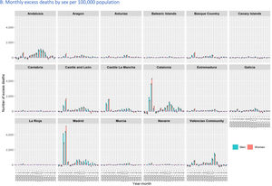 Excess deaths in Spanish regions in 2020-2021. Standardised using 2013 European standard population. Confidence intervals were estimated assuming a Poisson distribution of the mortality rates.