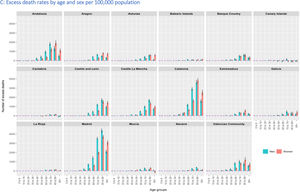 Excess deaths in Spanish regions in 2020-2021. Standardised using 2013 European standard population. Confidence intervals were estimated assuming a Poisson distribution of the mortality rates.