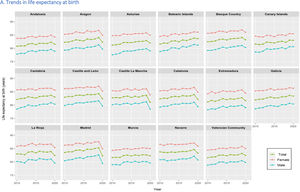 Life expectancy in Spanish regions in 2010-2021. △e0: changes in life expectancy at birth; △e65: changes in life expectancy at age 65.