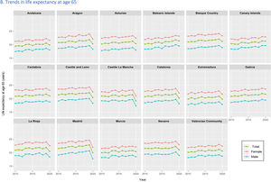 Life expectancy in Spanish regions in 2010-2021. △e0: changes in life expectancy at birth; △e65: changes in life expectancy at age 65.