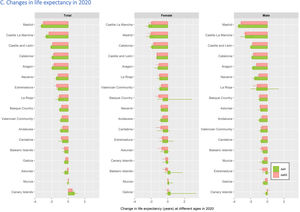 Life expectancy in Spanish regions in 2010-2021. △e0: changes in life expectancy at birth; △e65: changes in life expectancy at age 65.