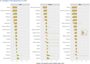 Life expectancy in Spanish regions in 2010-2021. △e0: changes in life expectancy at birth; △e65: changes in life expectancy at age 65.