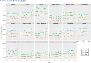 Years of life lost in Spanish regions, 2010-2020.