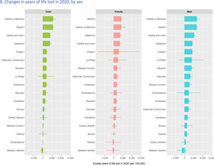 Years of life lost in Spanish regions, 2010-2020.