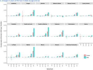 Years of life lost in Spanish regions, 2010-2020.