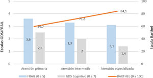 Promedio de puntuación en las escalas funcionales de los pacientes incluidos en el programa de paciente multifrecuentador por niveles asistenciales. La escala FRAIL (azul) mide la fragilidad de manera que 0 indica una persona robusta, 1-2 prefrágil y 3-5 frágil. La escala GDS (Global Deterioration Scale, gris) mide el deterioro cognitivo entre 1 (ausencia) y 7 (muy grave). El índice de Barthel mide la capacidad para las acciones básicas de la vida diaria entre 0 (dependencia total) y 100 (autonomía).