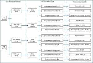 Diagrama de flujo de las escuelas participantes, los grupos observados y el alumnado analizado, según grupo de evaluación, nivel socioeconómico del barrio donde está ubicada la escuela27 y mixticidad del grupo observado. GC: grupo de comparación; GI: grupo de intervención; NSE: nivel socioeconómico.